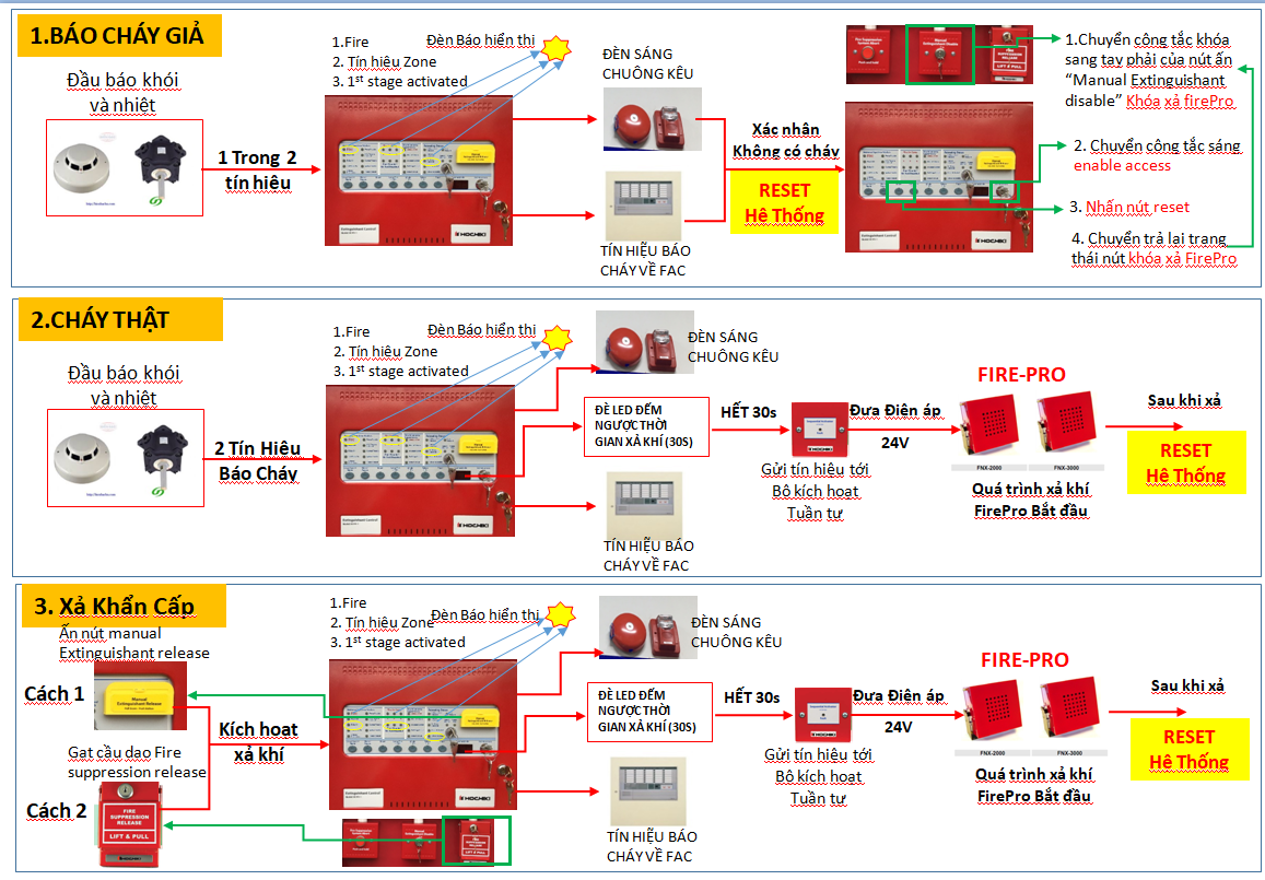 Lắp đặt hệ thống FirePro cho các nhà máy có nhu cầu